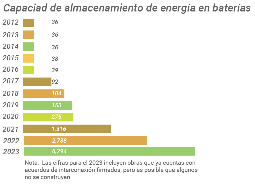 Battery Storage