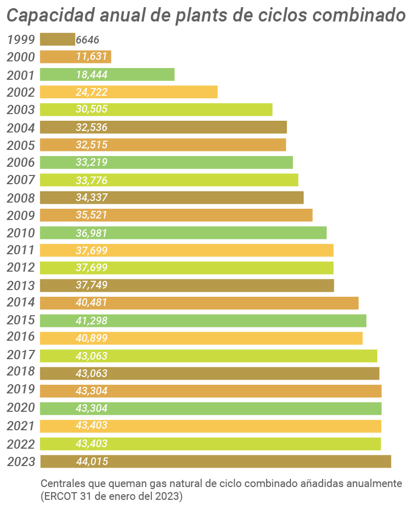 Combined-Cycle Plant Capacity by Year