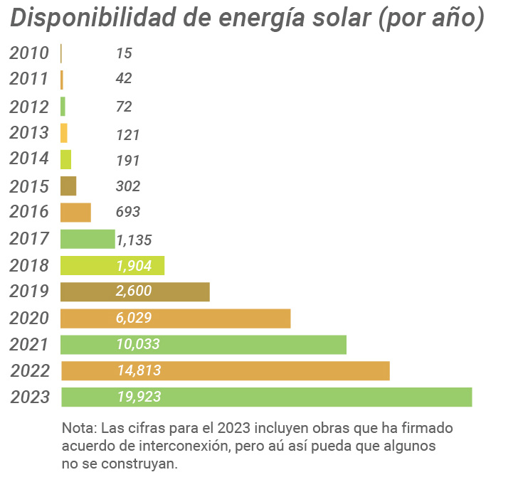 Solar Growth