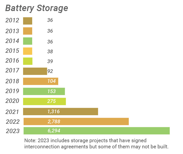 Battery Storage