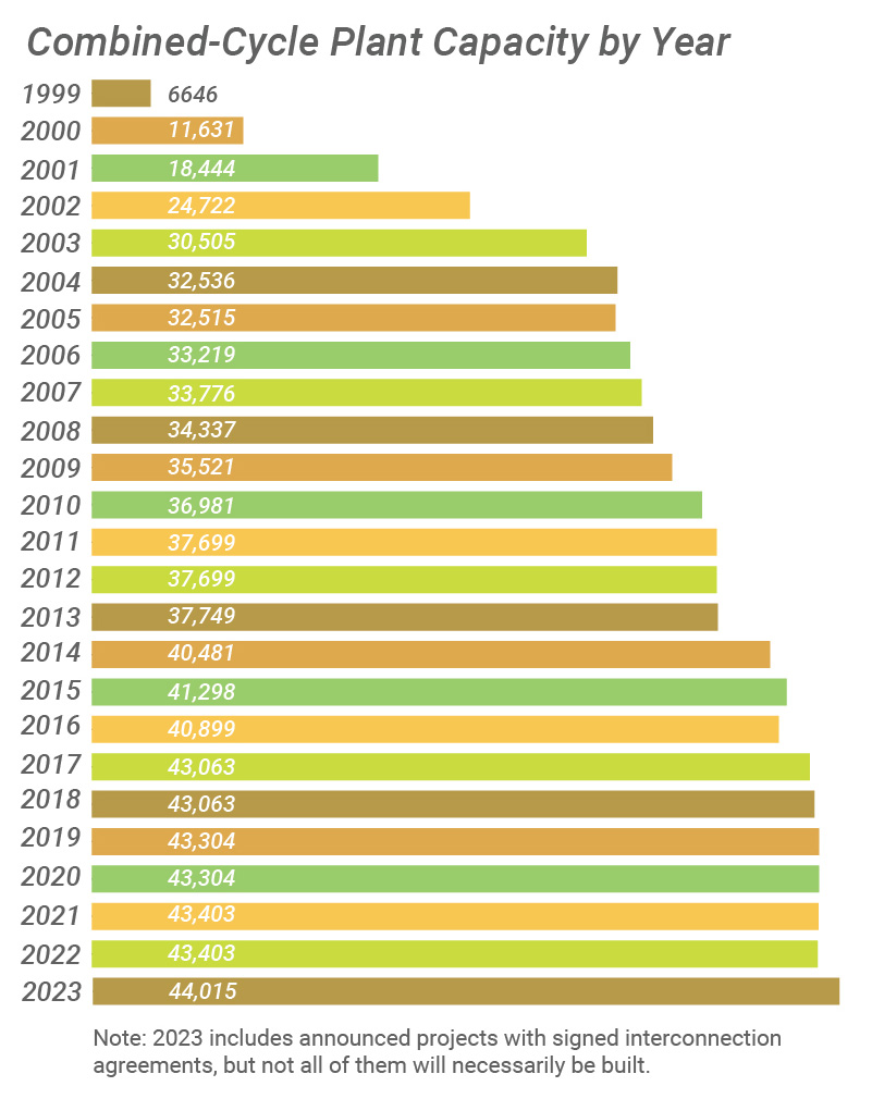 Combined-Cycle Plant Capacity by Year