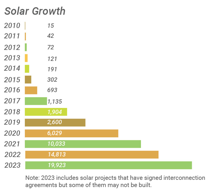 Solar Growth
