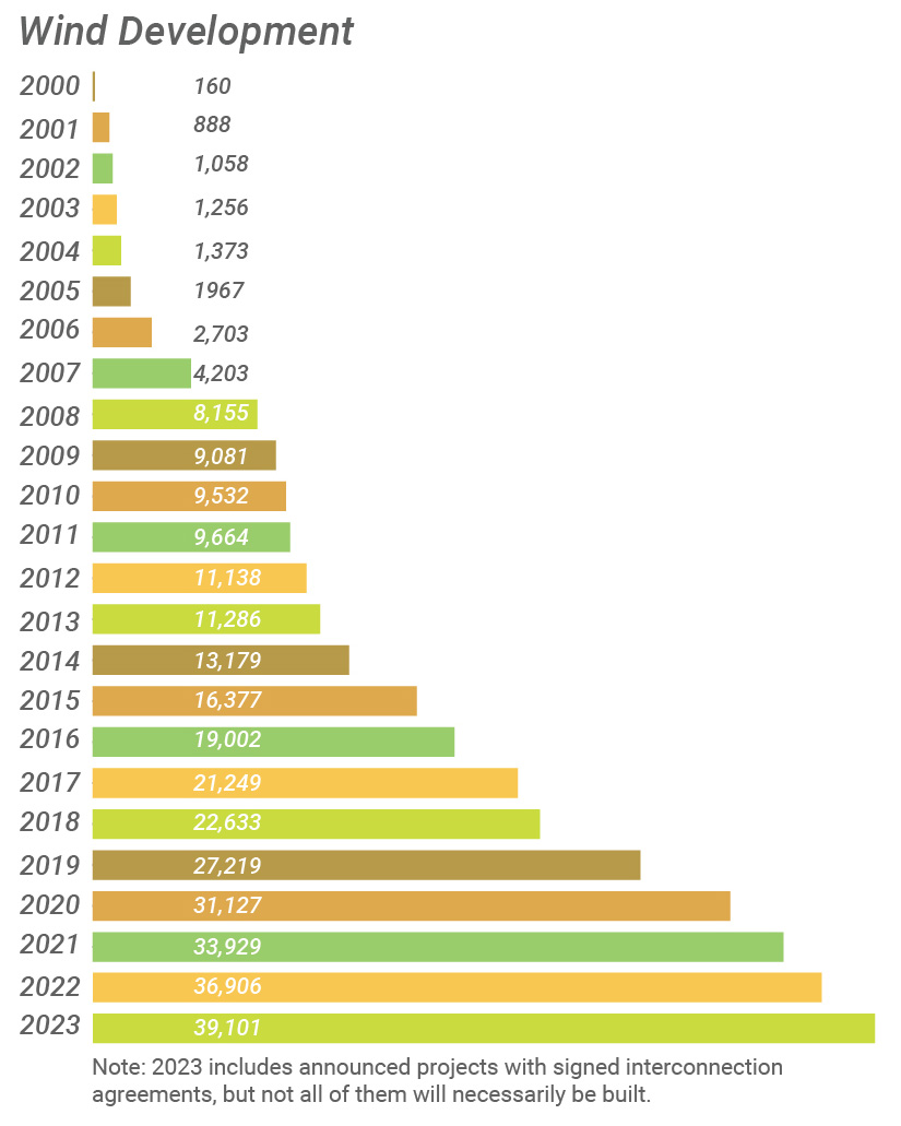 Wind Development